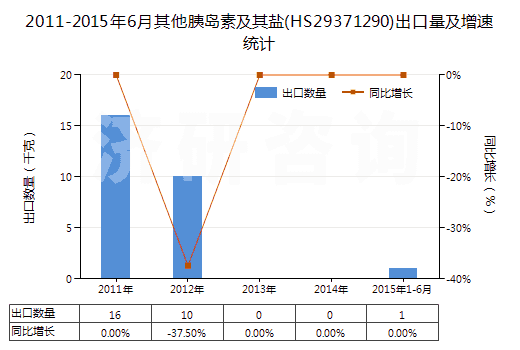 2011-2015年6月其他胰島素及其鹽(HS29371290)出口量及增速統(tǒng)計